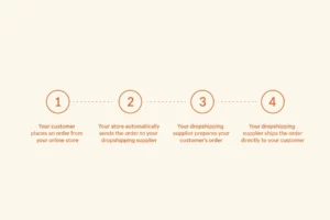 How To Start Dropshipping: A 9 Step Guide (2023)